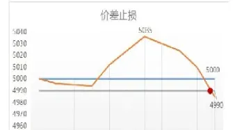 期货怎么确定止损点(期货止损位设置技巧)_https://www.xmqjcw.com_期货百科_第1张