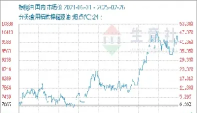 棕榈油期货生意社(棕榈油期货行情)_https://www.xmqjcw.com_期货百科_第1张