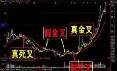 期货中的金叉是什么意思(期货中的锁单是什么意思)_https://www.xmqjcw.com_期货百科_第1张