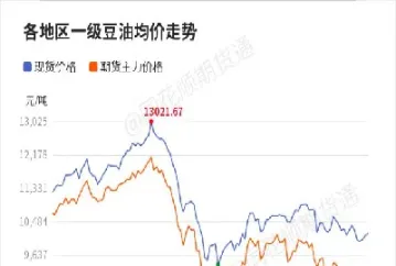 期货豆油能涨多少(期货豆油怎么算当前油价)_https://www.xmqjcw.com_期货百科_第1张
