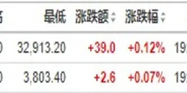 美股指期货小幅上涨(美股期货上涨对美股有影响吗)_https://www.xmqjcw.com_期货百科_第1张