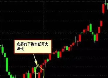 期货底部出现大阳线(期货阴线上方出现圆圈)_https://www.xmqjcw.com_期货百科_第1张