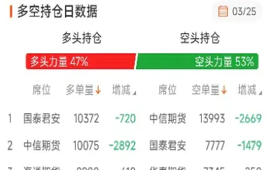 商品期货减仓跳水(期货市场减仓价格还上涨是什么原因)_https://www.xmqjcw.com_期货百科_第1张