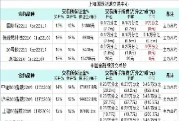 丽水商品期货手续费最低是多少(中山期货手续费标准)_https://www.xmqjcw.com_期货百科_第1张
