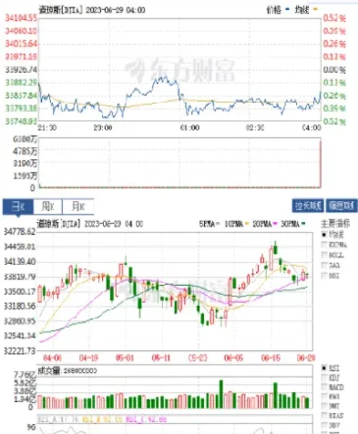 道指期货和黄金走势相反(道指期货期指30)_https://www.xmqjcw.com_期货百科_第1张