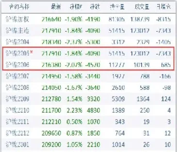 期货合约成交量很低(期货合约价值会变动吗)_https://www.xmqjcw.com_期货百科_第1张