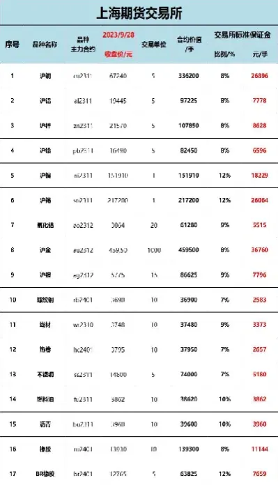 期货交易保证金要求(期货交易保证金要求多少)_https://www.xmqjcw.com_期货百科_第1张
