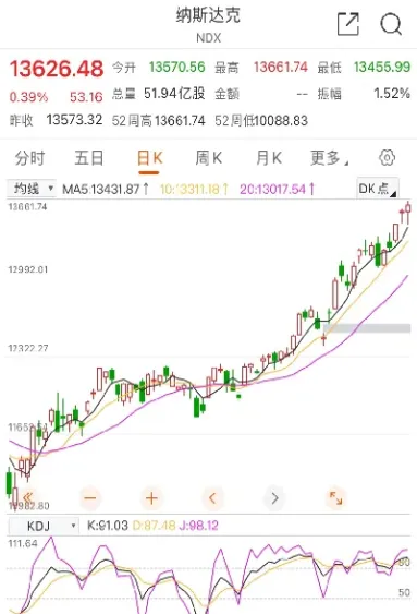 纳指期货跌超5(纳指100期货)_https://www.xmqjcw.com_期货百科_第1张