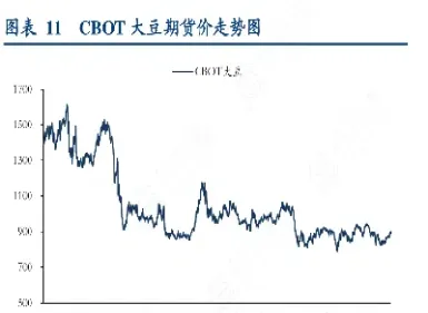 大豆期货走势与生猪产量关系(大豆期货价格与豆油价格的关系)_https://www.xmqjcw.com_期货百科_第1张