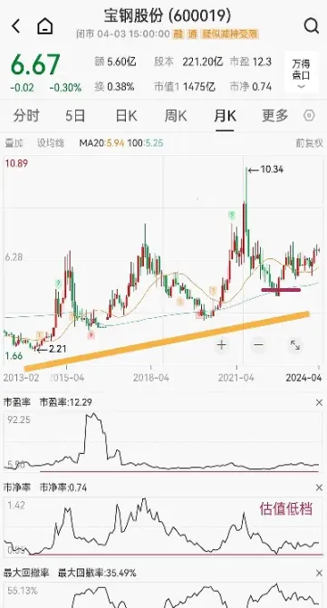 宝钢股份期货价格走势(宝钢股份期货价格走势图)_https://www.xmqjcw.com_期货百科_第1张