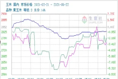 期货玉米和豆粕合理的价差(豆粕和玉米期货哪个好)_https://www.xmqjcw.com_期货百科_第1张