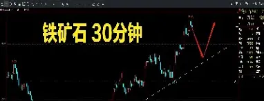 螺纹铁矿期货指数走势分化(螺纹期货走势图分析)_https://www.xmqjcw.com_期货百科_第1张
