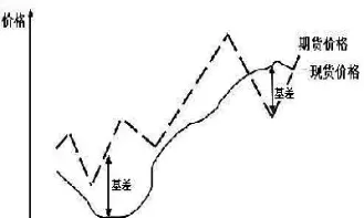 期货收盘基差什么意思(期货收盘价是什么意思)_https://www.xmqjcw.com_期货百科_第1张