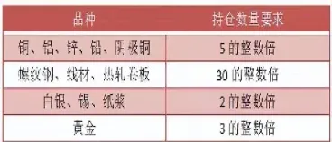 期货交易已交易单位的整数倍(期货交易显示只能平仓是什么意思)_https://www.xmqjcw.com_期货百科_第1张