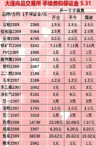 期货交易的收费项目收费标准(期货交易的收费项目收费标准是什么)_https://www.xmqjcw.com_期货百科_第1张