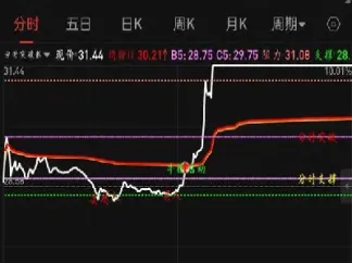 股指期货分时图的公式(期货分时图技术精解)_https://www.xmqjcw.com_期货百科_第1张