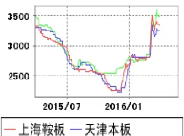 冷轧带钢期货实时行情图(带钢期货最新分析)_https://www.xmqjcw.com_期货百科_第1张