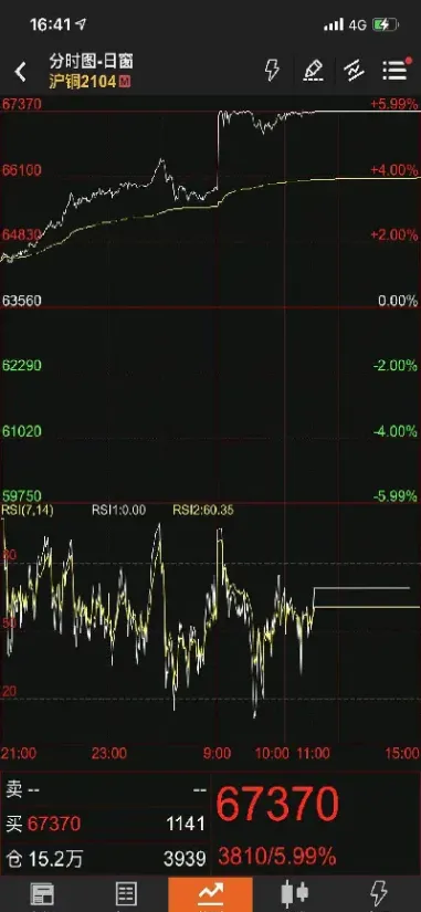 期货铜锌为什么涨那么多(铜期货为什么一直下跌)_https://www.xmqjcw.com_期货百科_第1张