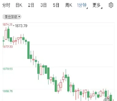 黄金期货进一步拉升(黄金期货加杠杆)_https://www.xmqjcw.com_期货百科_第1张