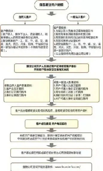 开通商品期货流程(开通商品期货有什么条件)_https://www.xmqjcw.com_期货百科_第1张