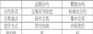 简述期货期权和远期合约的区别(远期合约期权合约和期货合约的区别)_https://www.xmqjcw.com_期货百科_第1张