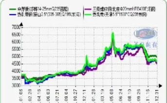 期货市场钢价走势图(期货钢材价格走势图)_https://www.xmqjcw.com_期货百科_第1张