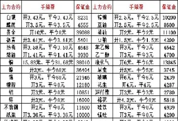 期货原油一手手续费(期货原油的手续费怎么算)_https://www.xmqjcw.com_期货百科_第1张