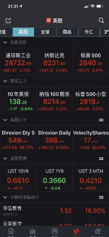 美国三大股指和三大股指期货(美国三大股指和三大股指期货的区别)_https://www.xmqjcw.com_期货百科_第1张