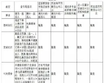 期货开通股指的要求(期货开通金融板块)_https://www.xmqjcw.com_期货百科_第1张