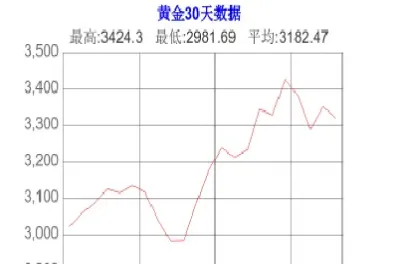 今年黄金价格走势今日最新消息(今日黄金白银价格最新走势)_https://www.xmqjcw.com_期货百科_第1张