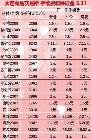 期货的当日交易保证金如何算(国内期货最低交易保证金和手数)_https://www.xmqjcw.com_期货百科_第1张