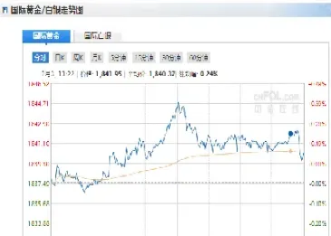黄金价格走势分析每日(每日黄金价格行情分析)_https://www.xmqjcw.com_期货百科_第1张