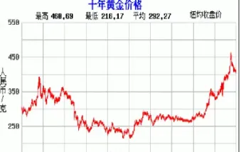 银行黄金今日价格(银行黄金今日价格是多少)_https://www.xmqjcw.com_期货百科_第1张
