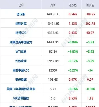 美股三大指数最新行情中概股(美股三大指数最新消息中概股)_https://www.xmqjcw.com_期货百科_第1张