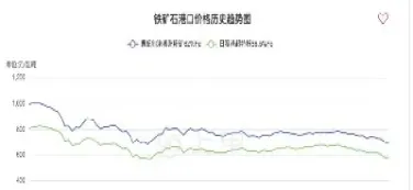 铁矿石lo期货行情价格走势(铁矿石期货价格走势分析)_https://www.xmqjcw.com_期货百科_第1张