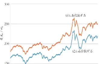 铁矿石价格最新消息实时期货(澳大利亚铁矿石期货实时行情)_https://www.xmqjcw.com_期货百科_第1张