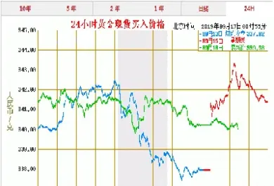 今日黄金走势查询(今日黄金实时走势)_https://www.xmqjcw.com_期货百科_第1张