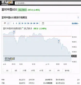 什么是a50期货指数(a50期货指数什么意思)_https://www.xmqjcw.com_期货百科_第1张