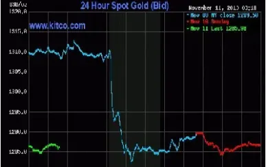 国际黄金价格走势分析最新消息(国际黄金价格最新行情)_https://www.xmqjcw.com_期货百科_第1张
