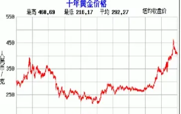 实时黄金价格去哪儿买(手机中的黄金实时价格)_期货百科_第1张_秦聚理财 实时黄金价格去哪儿买(手机中的黄金实时价格)_https://www.xmqjcw.com_期货百科_第1张