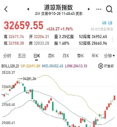 道琼斯指数最高多少点(道琼斯美国指数怎么样)_https://www.xmqjcw.com_期货百科_第1张