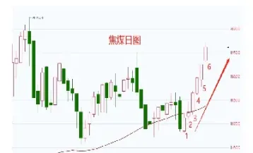 焦炭期货行情分析(焦炭期货最新行情走势)_https://www.xmqjcw.com_期货百科_第1张