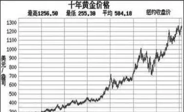 黄金4年走势图(近四年黄金价格走势)_https://www.xmqjcw.com_期货百科_第1张