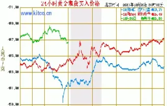 当前黄金价格走势图分析(黄金价格走势图分析24小时)_https://www.xmqjcw.com_期货百科_第1张