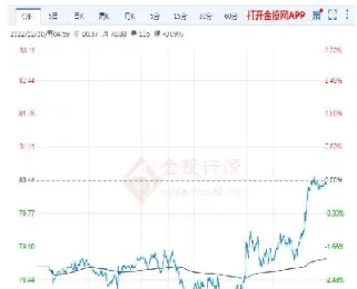 布伦特原油价格实时走势图最新(最新布伦特原油价格走势图)_https://www.xmqjcw.com_期货百科_第1张