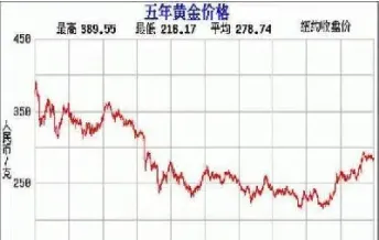 黄金走势图行情分析(黄金走势分析今日分析)_https://www.xmqjcw.com_期货百科_第1张