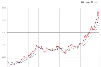 黄金金价历史走势图(黄金金价历史行情走势图)_https://www.xmqjcw.com_期货百科_第1张
