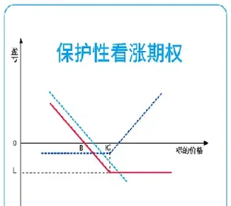 期权的几种常用组合(期权五种类型图解)_https://www.xmqjcw.com_期货百科_第1张