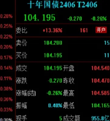 国债期货第一次上市(国债期货怎么入市)_期货百科_第1张_秦聚理财 国债期货第一次上市(国债期货怎么入市)_https://www.xmqjcw.com_期货百科_第1张